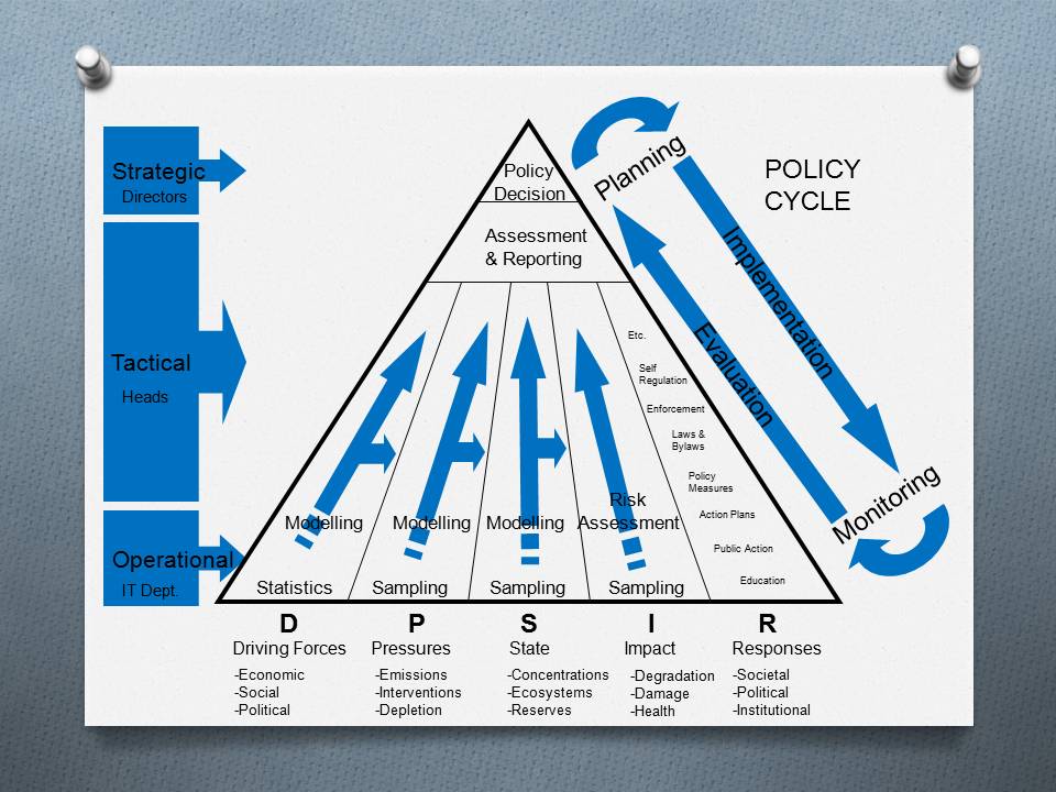Environmental Information Pyramid and Environmental Policy Cycle